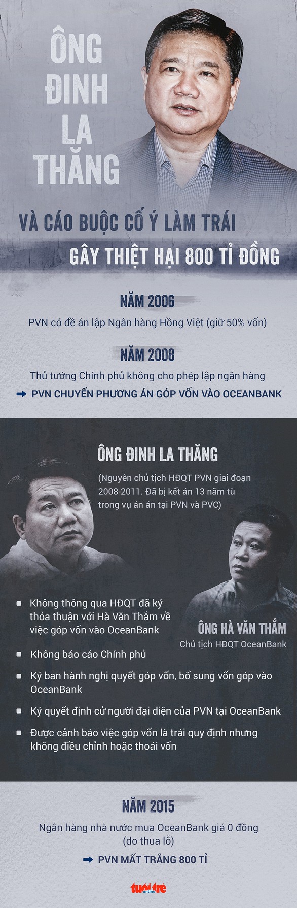 Ông Đinh La Thăng bị cáo buộc cố ý làm trái vụ 800 tỉ ra sao? - Ảnh 5. Ông Đinh La Thăng bị cáo buộc cố ý làm trái vụ 800 tỉ ra sao? - Ảnh 5.