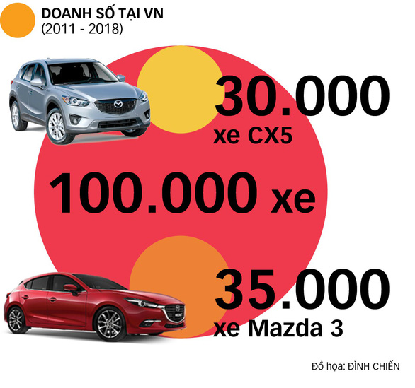 Mazda tại Việt Nam: thương hiệu xe Nhật tăng trưởng vượt bậc - Ảnh 2.
