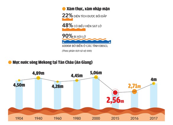 Miền Tây chống ngập lụt lẫn hạn mặn - Ảnh 2. Miền Tây chống ngập lụt lẫn hạn mặn - Ảnh 2.