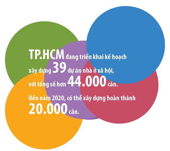 Nhu cầu nhà ở xã hội ở TP.HCM rất lớn - Ảnh 9. Nhu cầu nhà ở xã hội ở TP.HCM rất lớn - Ảnh 9.