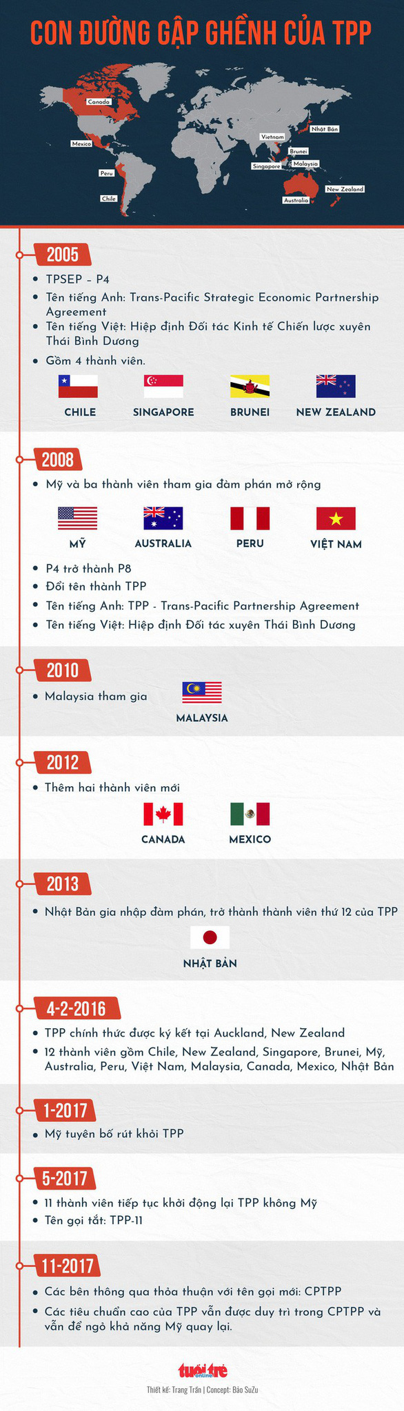 Hiệp định thay thế TPP đã được ký kết - Ảnh 3. Hiệp định thay thế TPP đã được ký kết - Ảnh 3.