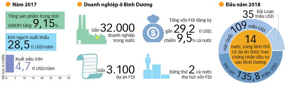Bình Dương vươn lên top 2 về thu hút đầu tư - Ảnh 4. Bình Dương vươn lên top 2 về thu hút đầu tư - Ảnh 4.