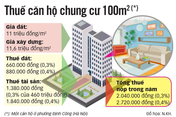 Người sở hữu chung cư lo phải đóng thuế mới tăng gấp 10 lần - Ảnh 4. Người sở hữu chung cư lo phải đóng thuế mới tăng gấp 10 lần - Ảnh 4.
