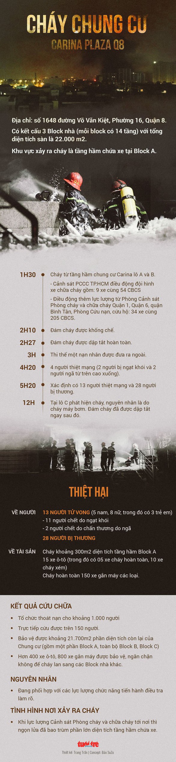 Sai phạm trong vụ cháy kinh hoàng khiến ông chủ Carina bị bắt - Ảnh 5. Sai phạm trong vụ cháy kinh hoàng khiến ông chủ Carina bị bắt - Ảnh 5.