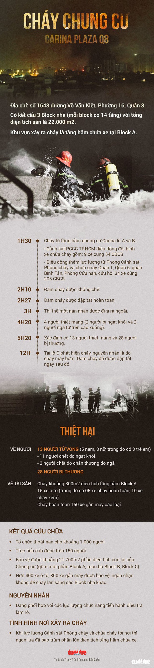 Vụ cháy chung cư Carina: Khởi tố, bắt tạm giam nguyên giám đốc công ty Hùng Thanh - Ảnh 3. Vụ cháy chung cư Carina: Khởi tố, bắt tạm giam nguyên giám đốc công ty Hùng Thanh - Ảnh 3.