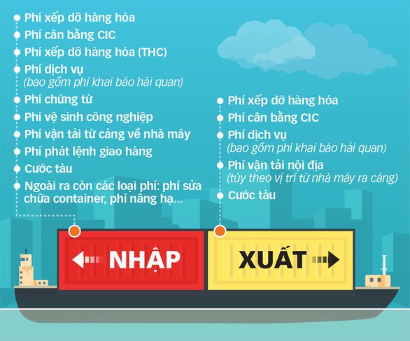 Hãng tàu ăn trên lưng doanh nghiệp - Ảnh 3. Hãng tàu ăn trên lưng doanh nghiệp - Ảnh 3.