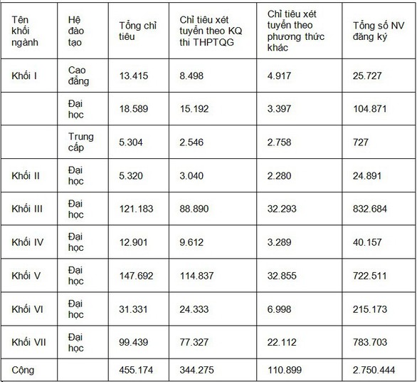 Hơn 2,7 triệu nguyện vọng xét tuyển đại học 2018 - Ảnh 2. Hơn 2,7 triệu nguyện vọng xét tuyển đại học 2018 - Ảnh 2.
