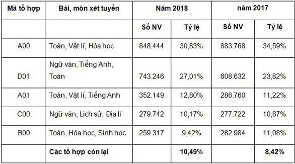Hơn 2,7 triệu nguyện vọng xét tuyển đại học 2018 - Ảnh 3. Hơn 2,7 triệu nguyện vọng xét tuyển đại học 2018 - Ảnh 3.