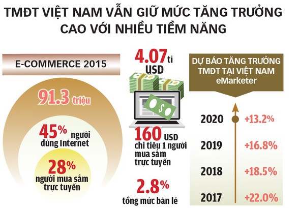 Bùng nổ thương mại điện tử - Ảnh 3. Bùng nổ thương mại điện tử - Ảnh 3.