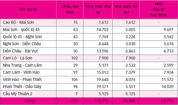 Đấu thầu đường cao tốc Bắc - Nam: Lời ăn, lỗ chịu - Ảnh 3. Đấu thầu đường cao tốc Bắc - Nam: Lời ăn, lỗ chịu - Ảnh 3.