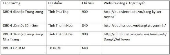 Lưu ý khi đăng ký xét tuyển dự bị đại học 2018 - Ảnh 2. Lưu ý khi đăng ký xét tuyển dự bị đại học 2018 - Ảnh 2.