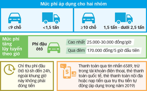 TP.HCM thu phí đậu ôtô 20.000 - 30.000đ/giờ - Ảnh 2. TP.HCM thu phí đậu ôtô 20.000 - 30.000đ/giờ - Ảnh 2.