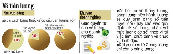 Hội nghị Trung ương 7 kết luận gì về cải cách tiền lương? - Ảnh 1. Hội nghị Trung ương 7 kết luận gì về cải cách tiền lương? - Ảnh 1.