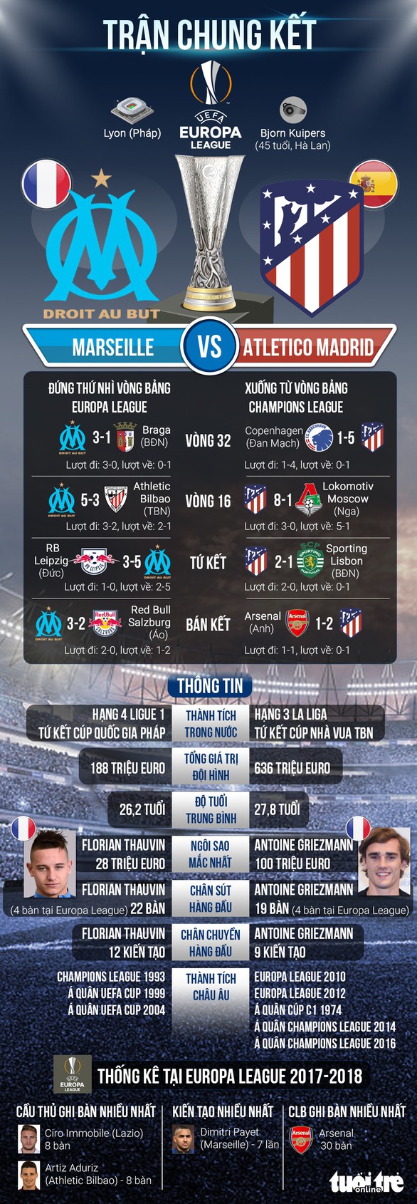 So với Atletico Madrid, Marseille chỉ là một đội bóng trung bình - Ảnh 1. So với Atletico Madrid, Marseille chỉ là một đội bóng trung bình - Ảnh 1.
