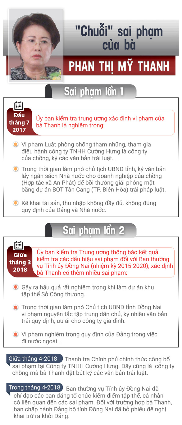 Cách hết chức vụ, đề nghị bãi nhiệm tư cách ĐBQH bà Phan Thị Mỹ Thanh - Ảnh 3. Cách hết chức vụ, đề nghị bãi nhiệm tư cách ĐBQH bà Phan Thị Mỹ Thanh - Ảnh 3.
