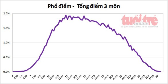 Tuyển sinh lớp 10 TP.HCM: phổ điểm năm nay cao hơn năm trước - Ảnh 5. Tuyển sinh lớp 10 TP.HCM: phổ điểm năm nay cao hơn năm trước - Ảnh 5.
