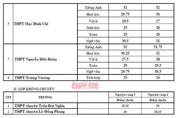Công bố điểm chuẩn tuyển sinh lớp 10 chuyên TP.HCM - Ảnh 2. Công bố điểm chuẩn tuyển sinh lớp 10 chuyên TP.HCM - Ảnh 2.
