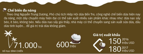 Dừa 101 công dụng - Ảnh 2. Dừa 101 công dụng - Ảnh 2.