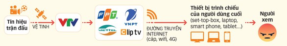 Phập phù xem World Cup qua mạng - Ảnh 4. Phập phù xem World Cup qua mạng - Ảnh 4.