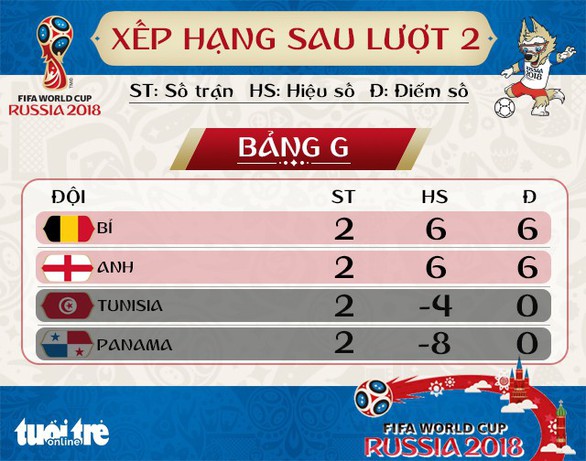 Lịch thi đấu World Cup 2018 ngày thứ năm 28-6 - Ảnh 3. Lịch thi đấu World Cup 2018 ngày thứ năm 28-6 - Ảnh 3.