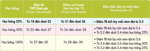 Cơ hội nhận học bổng 100% khi xét tuyển vào UEF - Ảnh 1. Cơ hội nhận học bổng 100% khi xét tuyển vào UEF - Ảnh 1.