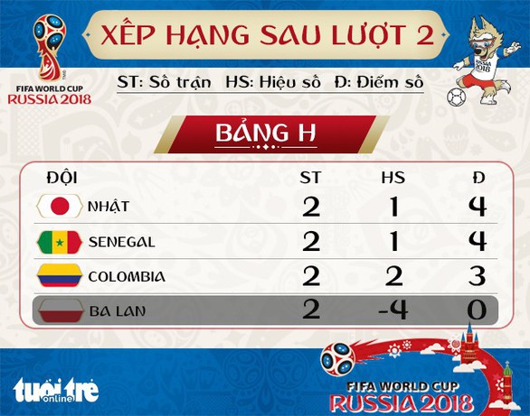 Lịch thi đấu World Cup 2018 ngày thứ năm 28-6 - Ảnh 2. Lịch thi đấu World Cup 2018 ngày thứ năm 28-6 - Ảnh 2.
