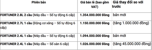 Ôtô lại tăng giá, giấc mơ xe của người Việt cài số lùi - Ảnh 2. Ôtô lại tăng giá, giấc mơ xe của người Việt cài số lùi - Ảnh 2.