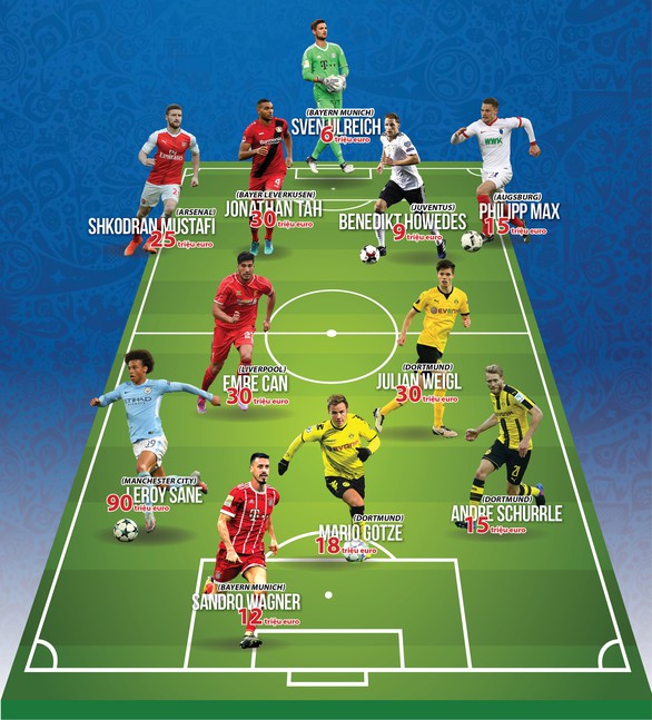 11 sao Đức ở nhà đắt giá hơn nhiều tuyển dự World Cup 2018 - Ảnh 1. 11 sao Đức ở nhà đắt giá hơn nhiều tuyển dự World Cup 2018 - Ảnh 1.