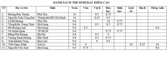 11 thí sinh điểm cao kỳ thi THPT quốc gia - Ảnh 2. 11 thí sinh điểm cao kỳ thi THPT quốc gia - Ảnh 2.