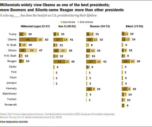 Ông Obama trên ông Trump trong danh sách các tổng thống vĩ đại - Ảnh 3. Ông Obama trên ông Trump trong danh sách các tổng thống vĩ đại - Ảnh 3.