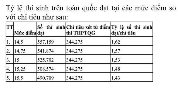 Điểm sàn đại học năm nay liệu có xuống dưới 14, 15? - Ảnh 3. Điểm sàn đại học năm nay liệu có xuống dưới 14, 15? - Ảnh 3.