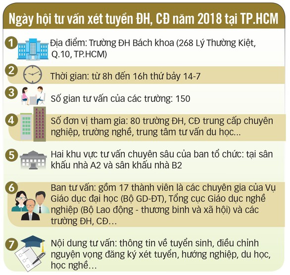 Ngày hội tư vấn xét tuyển đại học, cao đẳng tại TP.HCM - Ảnh 5. Ngày hội tư vấn xét tuyển đại học, cao đẳng tại TP.HCM - Ảnh 5.