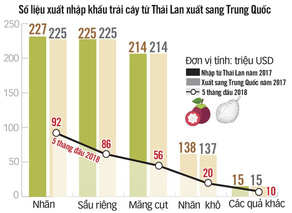 Việt Nam xuất khẩu trái cây sang Trung Quốc giùm cho Thái! - Ảnh 3. Việt Nam xuất khẩu trái cây sang Trung Quốc giùm cho Thái! - Ảnh 3.