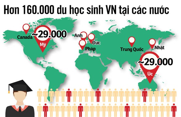 Chi 3-4 tỉ USD đi du học, người Việt mất niềm tin giáo dục trong nước - Ảnh 4. Chi 3-4 tỉ USD đi du học, người Việt mất niềm tin giáo dục trong nước - Ảnh 4.