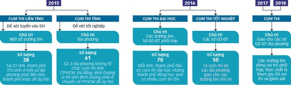 Kỳ thi THPT quốc gia: có cần thiết? - Ảnh 3. Kỳ thi THPT quốc gia: có cần thiết? - Ảnh 3.