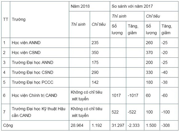 Tỉ lệ chọi vào các trường công an: 1 chọi 25 - Ảnh 2. Tỉ lệ chọi vào các trường công an: 1 chọi 25 - Ảnh 2.