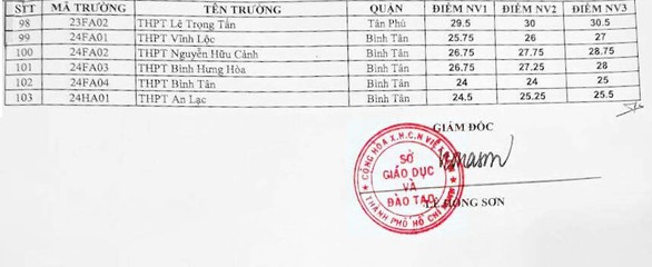 Công bố điểm chuẩn lớp 10 TP.HCM năm học 2018-2019 - Ảnh 4. Công bố điểm chuẩn lớp 10 TP.HCM năm học 2018-2019 - Ảnh 4.