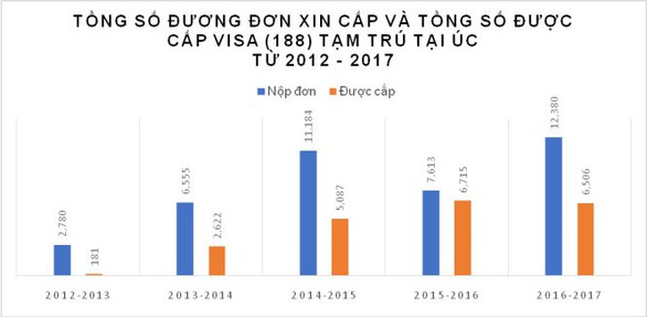 Chóng mặt với các doanh nhân Việt đầu tư định cư ở Úc - Ảnh 2. Chóng mặt với các doanh nhân Việt đầu tư định cư ở Úc - Ảnh 2.