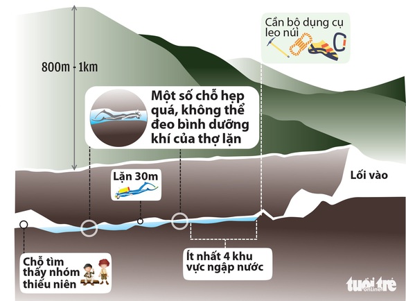 Cuộc đua vì sinh mạng 13 con người - Ảnh 3. Cuộc đua vì sinh mạng 13 con người - Ảnh 3.