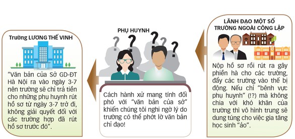 Hà Nội hạ điểm chuẩn lớp 10, phụ huynh quay cuồng rút - nộp hồ sơ - Ảnh 2. Hà Nội hạ điểm chuẩn lớp 10, phụ huynh quay cuồng rút - nộp hồ sơ - Ảnh 2.