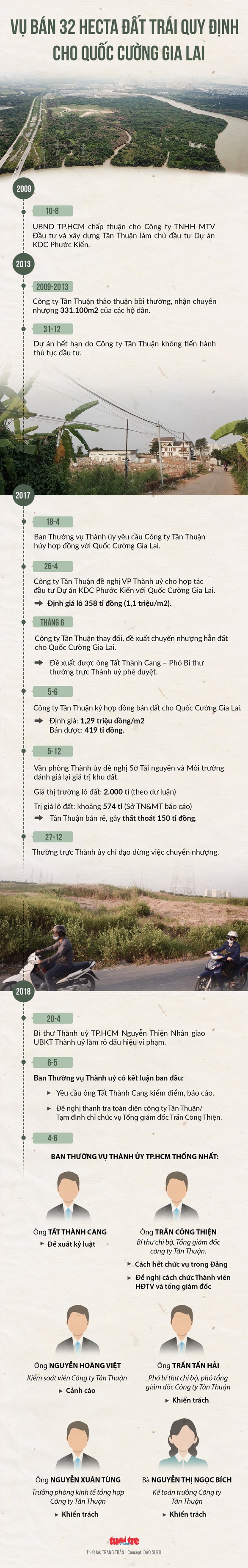 Khiển trách chánh Văn phòng Thành ủy TP.HCM liên quan vụ Phước Kiển - Ảnh 2. Khiển trách chánh Văn phòng Thành ủy TP.HCM liên quan vụ Phước Kiển - Ảnh 2.