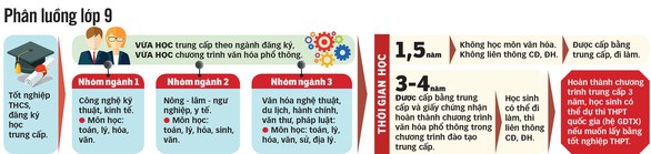 Chọn hướng đi đúng sau kỳ thi lớp 10 - Ảnh 2. Chọn hướng đi đúng sau kỳ thi lớp 10 - Ảnh 2.