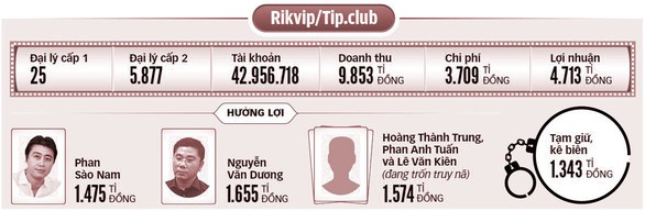 Đề nghị truy thu hàng trăm tỉ của nhà mạng trong vụ đánh bạc ngàn tỉ - Ảnh 2. Đề nghị truy thu hàng trăm tỉ của nhà mạng trong vụ đánh bạc ngàn tỉ - Ảnh 2.