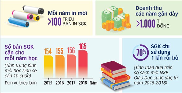 Sách giáo khoa: lãng phí ra sao? - Ảnh 5. Sách giáo khoa: lãng phí ra sao? - Ảnh 5.