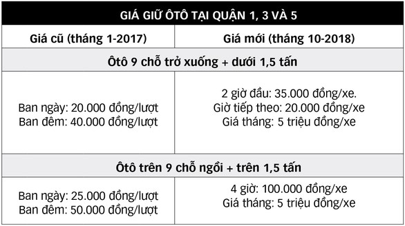 TP.HCM tăng giá giữ xe tư nhân: Một mũi tên nhắm hai đích - Ảnh 2. TP.HCM tăng giá giữ xe tư nhân: Một mũi tên nhắm hai đích - Ảnh 2.