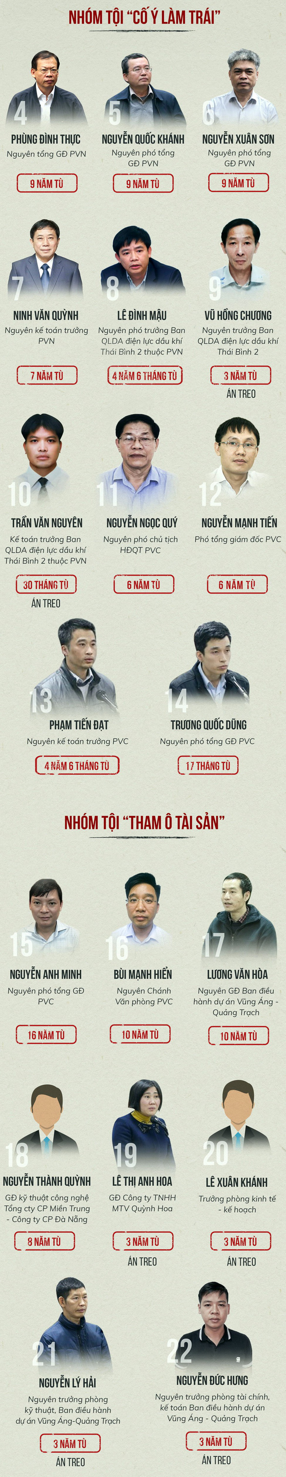 Phạt ông Đinh La Thăng 13 năm tù, ông Trịnh Xuân Thanh tù chung thân - Ảnh 5.