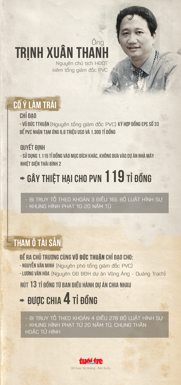 Sai phạm khiến ông Đinh La Thăng, Trịnh Xuân Thanh phải hầu tòa - Ảnh 2.