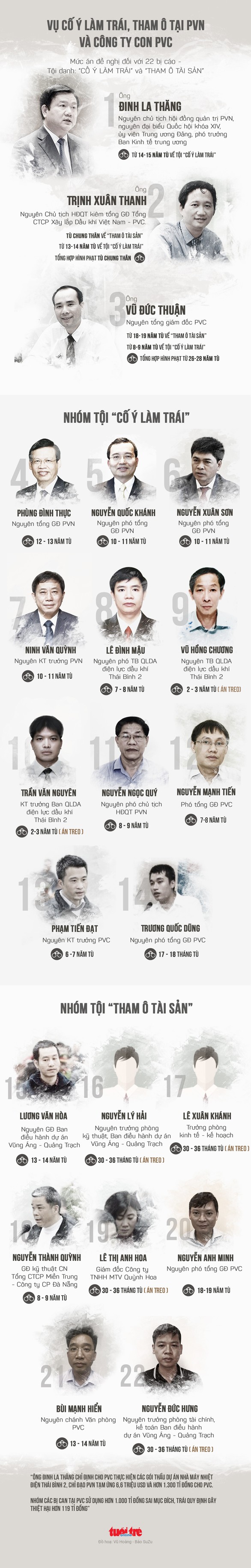 Ông Đinh La Thăng nói còn nhiều món nợ trong lời sau cùng - Ảnh 9. Ông Đinh La Thăng nói còn nhiều món nợ trong lời sau cùng - Ảnh 9.