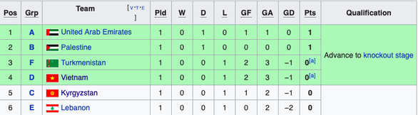 Việt Nam vào nhóm đội nhận vé vớt sau lượt đầu vòng bảng Asian Cup 2019 - Ảnh 2. Việt Nam vào nhóm đội nhận vé vớt sau lượt đầu vòng bảng Asian Cup 2019 - Ảnh 2.