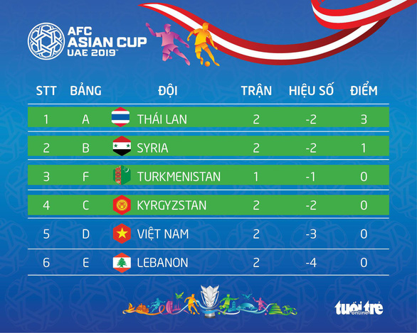 Thua Iran, cÆ¡ há»i nÃ o Äá» Viá»t Nam Äoáº¡t vÃ© Äi tiáº¿p? - áº¢nh 3.